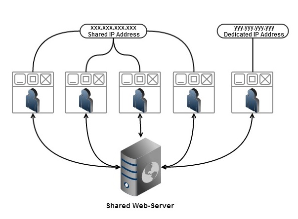 Why Is It Beneficial To Have A Dedicated Ip Address Hosting Images, Photos, Reviews