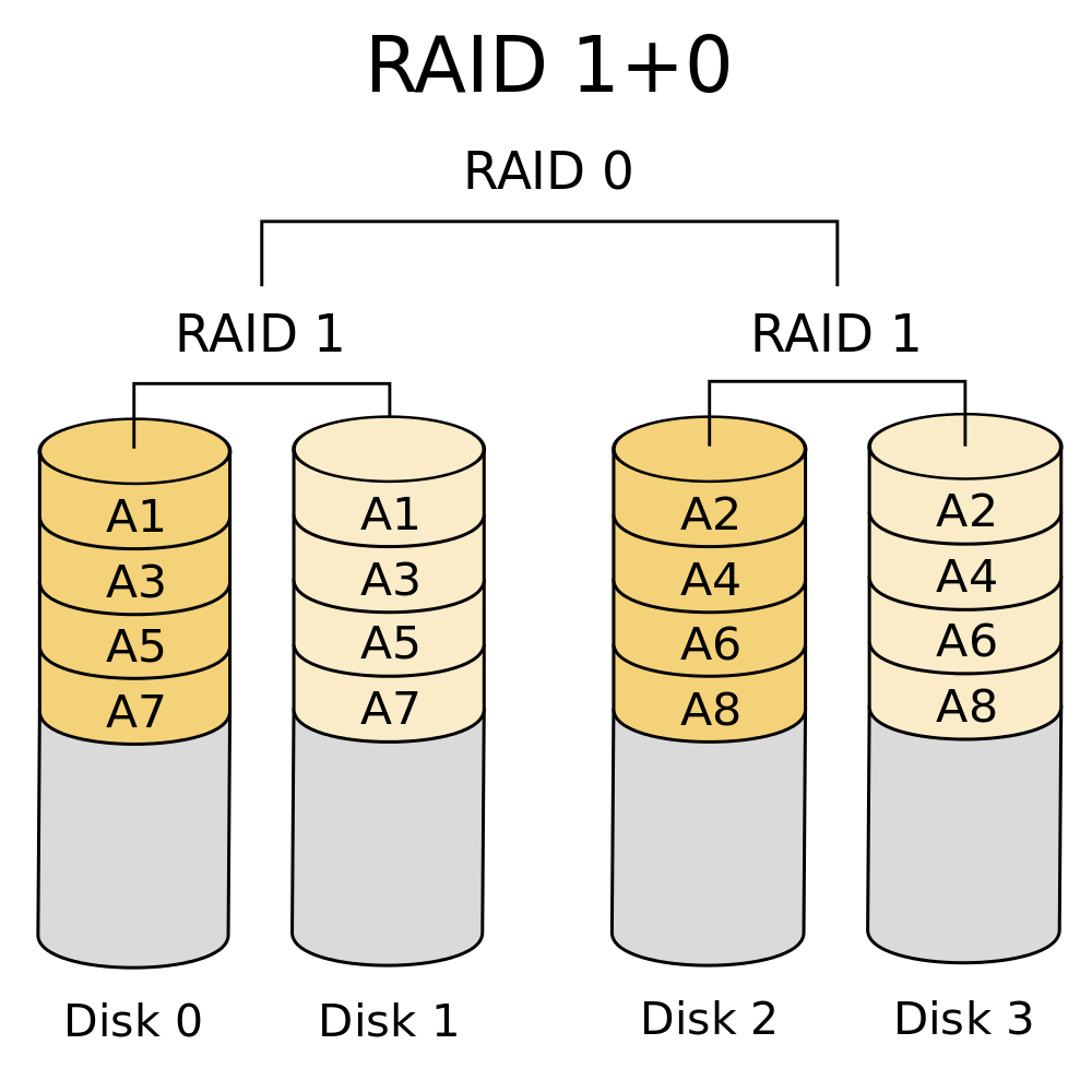 RAID Levels and Types Explained: Differences and Benefits of Each