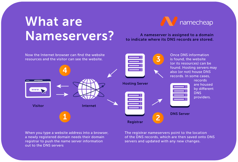 Finding your Domain Name Registrar and Nameservers - Knowledge Base