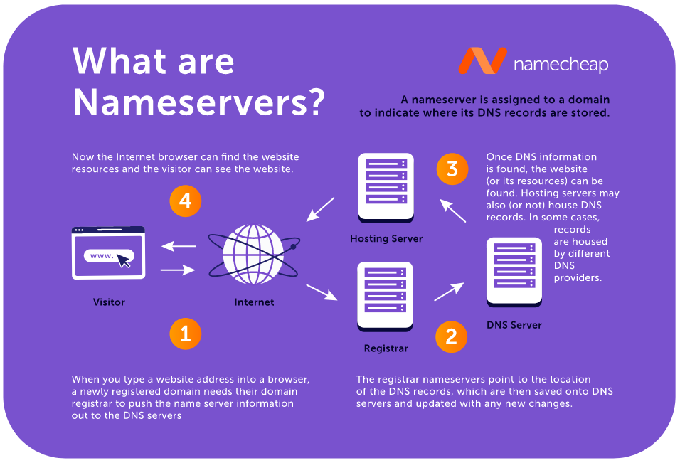 Who Is A DNS Hosting Provider? How Do I Find The DNS Hosting Provider Of My  Domain?