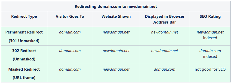 Minimal instance reading How to redirect a URL for a domain? - Domains - Namecheap.com